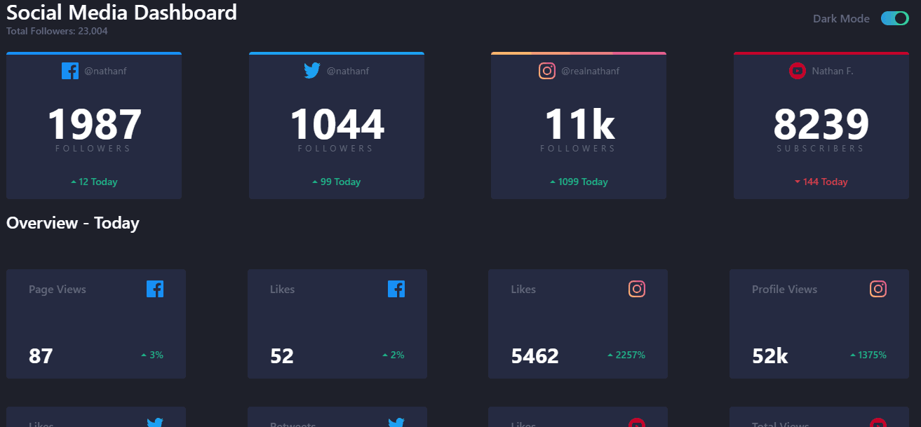 Screenshot of the Social Media Dashboard Challenge